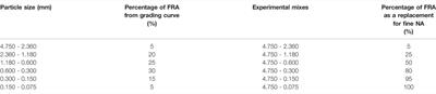 Multi-Technique Approach to Enhance the Properties of Fine Recycled Aggregate Concrete